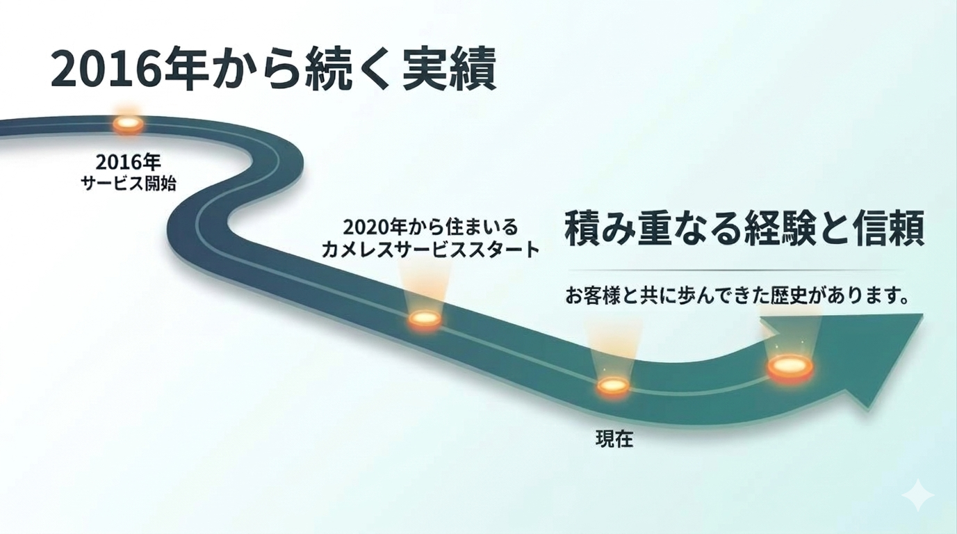 2016年から続く実績